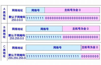 ​监控子网掩码和默认网关怎么填(监控摄像头ip地址网关,子网掩码怎么设置)