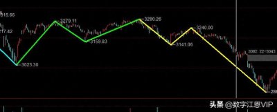 ​数字江恩：大盘五月一定反弹+技术结构揭秘