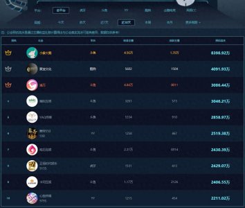 ​直播公会月流水前十：斗鱼六大公会入围，舞帝主播人均收入超六万