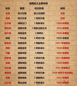 ​朱老总领导的湘南起义主要将领最终结局是什么？