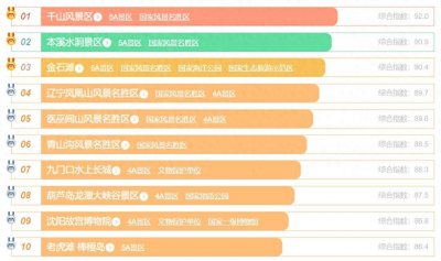 ​辽宁省最值得去的十大景点排行榜，大连金石滩值得一游