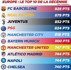 ​近十年五大联赛积分排名：巴萨皇马尤文位居前三，曼联被曼城超越