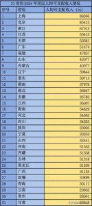 ​31省份人均收入大揭秘：8省跑赢全国，6省超5万，你的省份排第几