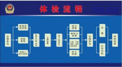 ​驾考体检大揭秘