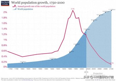 ​世界人口金字塔（1950-2100）