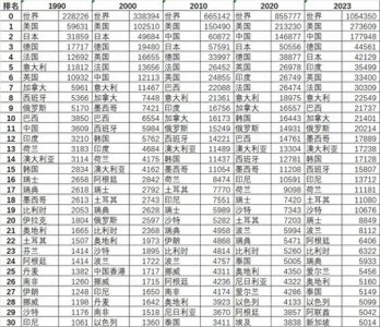 ​世界三十大经济体GDP排行榜（1990-2023）