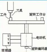 工作台设计思路详解(手把手教你设计一个自动旋转工作台)(4)